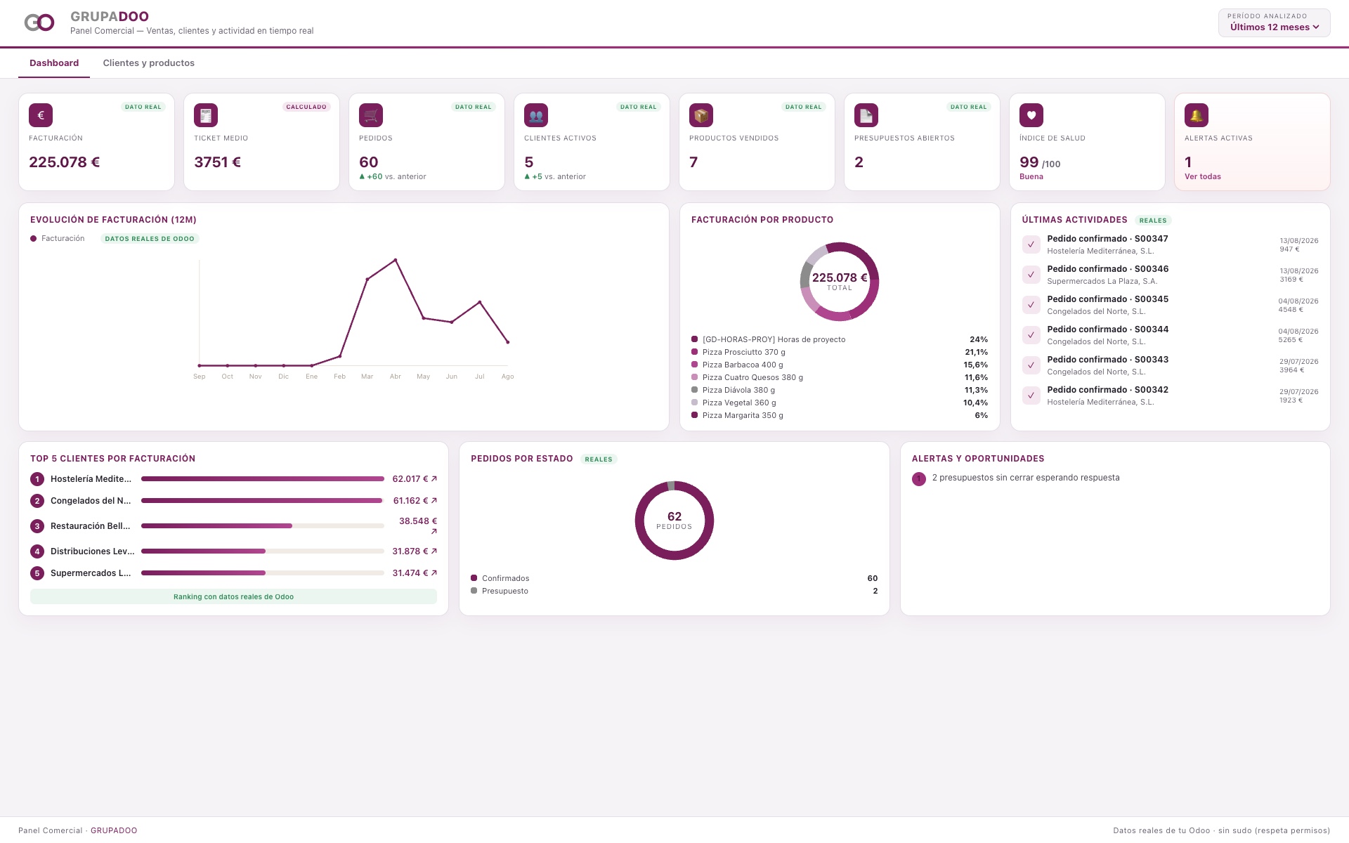 Panel comercial en Odoo con ventas del año, ranking de clientes y productos, montado por GRUPADOO