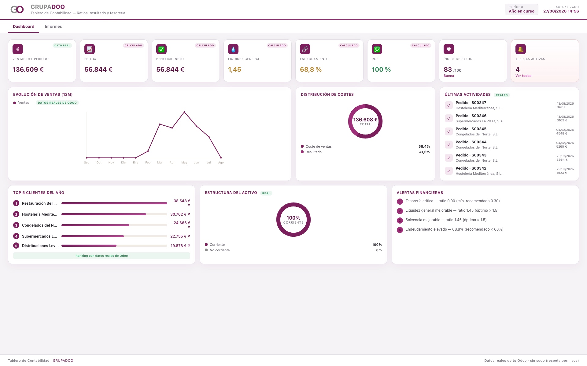 Tablero de contabilidad y finanzas en Odoo montado por GRUPADOO: liquidez, solvencia, margen y alertas