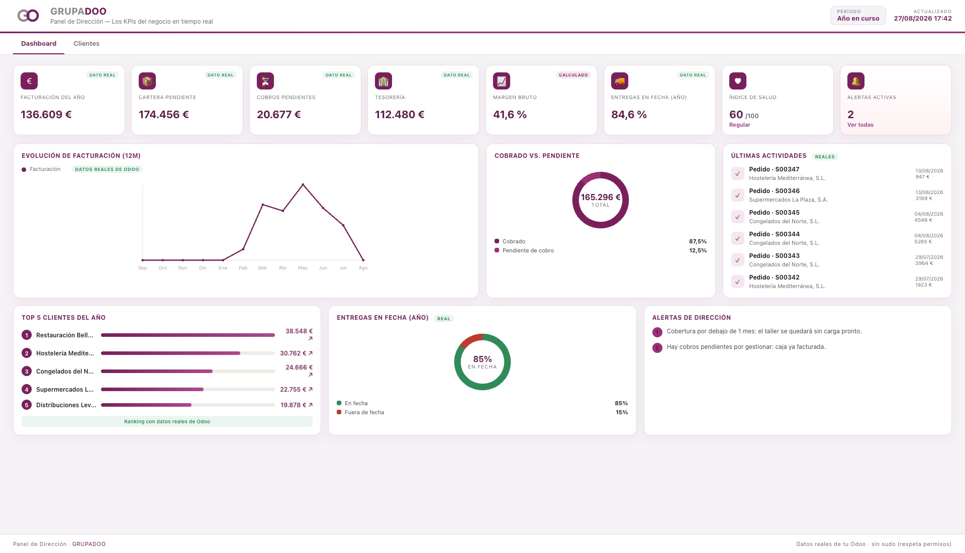 Panel de dirección real en Odoo montado por GRUPADOO: KPIs de facturación, cartera, margen bruto, tesorería, cobros y producción, con acceso al detalle