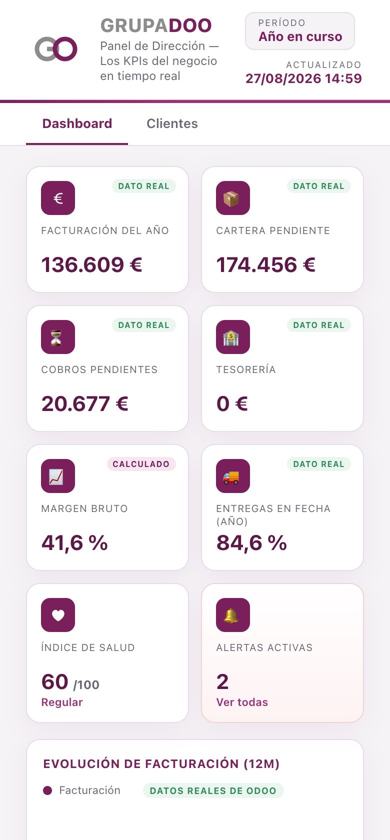 Panel de dirección de Odoo con sus KPIs (facturación, cartera, margen, tesorería) apilados en el móvil