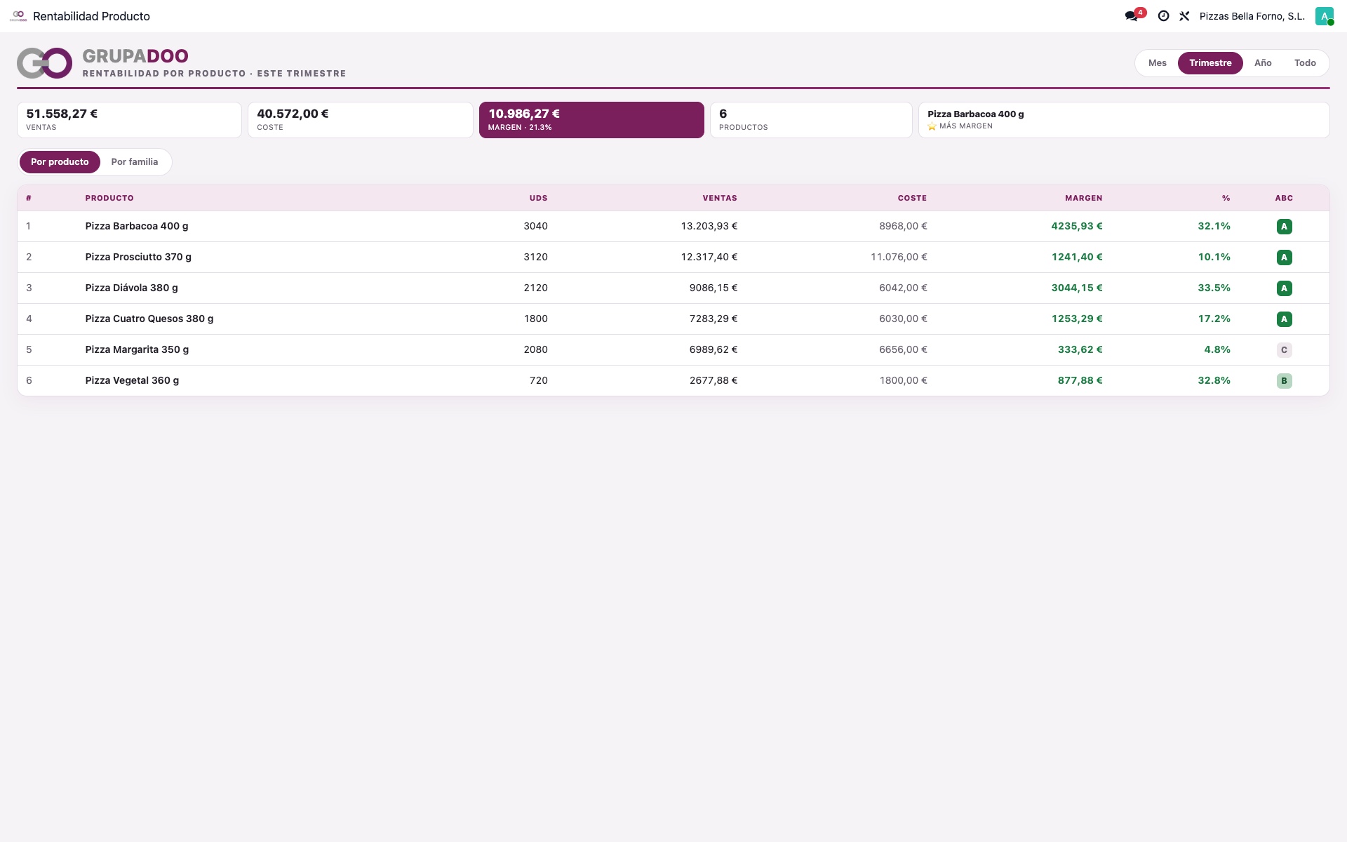 Tablero de rentabilidad por referencia en Odoo montado por GRUPADOO