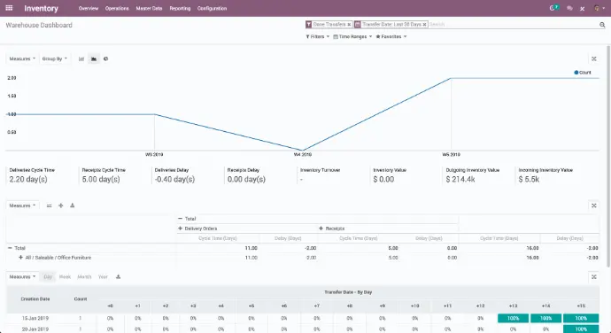 Toma decisiones informadas con análisis precisos de tu inventario Reportes detallados sobre movimientos de productos y niveles de stock en Odoo