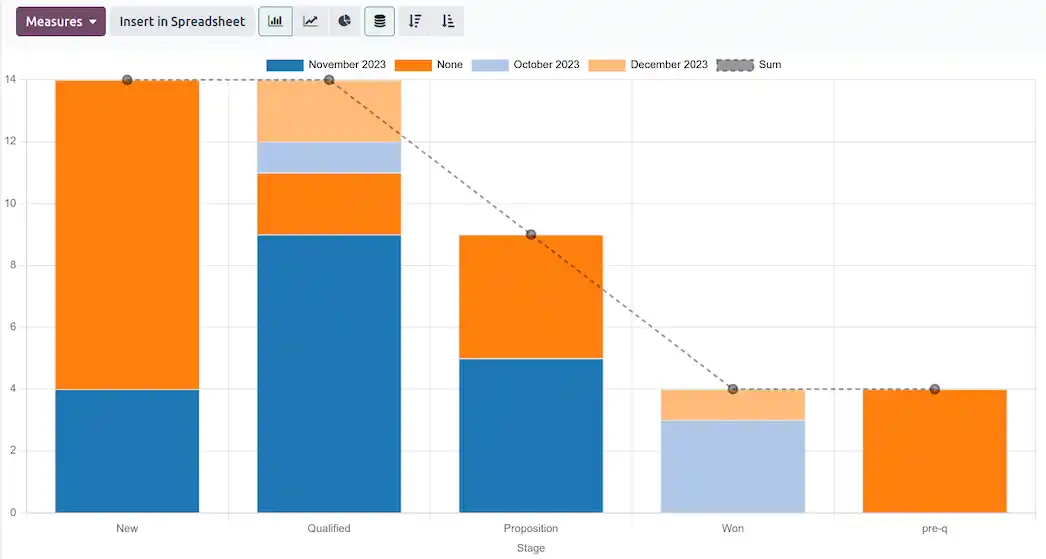 Reporting Odoo CRM