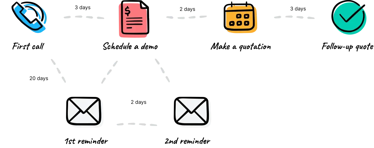Esquema pipeline